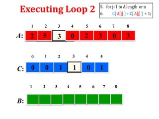Executing Loop 2
1

3

4

5

6

7

8

2

5

3

0

2

3

0

3

0

A:

2

1

2

3

4

5

0

1

1

0

1

C: 0
1

B:

2

3

4

5

6

7

8

 