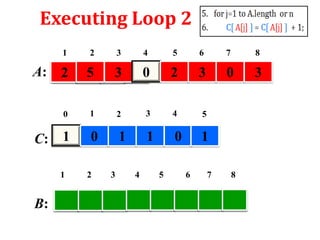 Executing Loop 2
1

3

4

5

6

7

8

2

5

3

0

2

3

0

3

0

A:

2

1

2

3

4

5

0

1

1

0

1

C: 1
1

B:

2

3

4

5

6

7

8

 