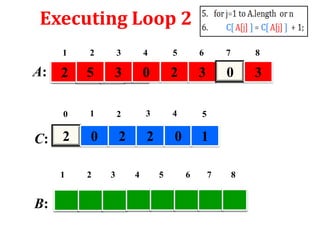 Executing Loop 2
1

3

4

5

6

7

8

2

5

3

0

2

3

0

3

0

A:

2

1

2

3

4

5

0

2

2

0

1

C: 2
1

B:

2

3

4

5

6

7

8

 