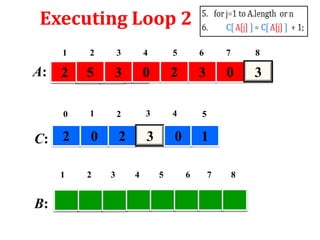 Executing Loop 2
1

3

4

5

6

7

8

2

5

3

0

2

3

0

3

0

A:

2

1

2

3

4

5

0

2

3

0

1

C: 2
1

B:

2

3

4

5

6

7

8

 
