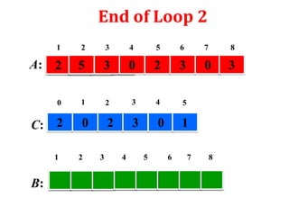 End of Loop 2
1

3

4

5

6

7

8

2

5

3

0

2

3

0

3

0

A:

2

1

2

3

4

5

0

2

3

0

1

C: 2
1

B:

2

3

4

5

6

7

8

 