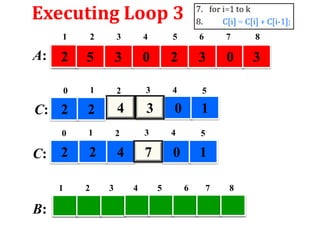 Executing Loop 3
1

2

3

4

5

6

7

8

2

5

3

0

2

3

0

3

0

1

2

3

4

5

C: 2

2

4

3

0

1

0

1

2

3

4

5

2

4

7

0

1

A:

C: 2
1

B:

2

3

4

5

6

7

8

 