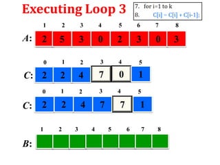 Executing Loop 3
1

2

3

4

5

6

7

8

2

5

3

0

2

3

0

3

0

1

2

3

4

5

C: 2

2

4

7

0

1

0

1

2

3

4

5

2

4

7

A:

C: 2
1

B:

2

3

4

1

7
5

6

7

8

 