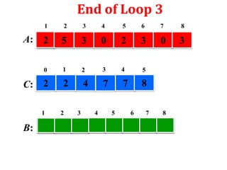 End of Loop 3
1

3

4

5

6

7

8

2

5

3

0

2

3

0

3

0

A:

2

1

2

3

4

5

2

4

7

7

8

C: 2
1

B:

2

3

4

5

6

7

8

 