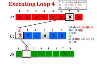 Executing Loop 4
1

A:

2

3

4

5

6

7

8

2

5

3

0

2

3

0

3

0

C:

1

2

3

4

5

2

2

4

6

7

8

1

B:

2

3

4

5

6

7

3

J=8, then A[ j ]=A[8]=3
Then C[ A[j] ]
= C[ 3 ]
=7
So C[ A[j] ] = C[ A[j] ] -1
=7-1=6

8

 