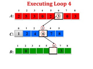 Executing Loop 4
1

3

4

5

6

7

8

2

5

3

0

2

3

0

3

0

A:

2

1

2

3

4

5

2

4

6

7

8

C: 1
1

B:

2

0

3

4

5

6

7

3

8

 