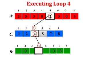 Executing Loop 4
1

C:

3

4

5

6

7

8

2

5

3

0

2

3

0

3

0

A:

2

1

2

3

4

5

1

2

4

5

7

8

1

B:

2

0

3

4

5

6

7

3

3

8

 