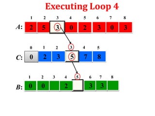 Executing Loop 4
1

C:

3

4

5

6

7

8

2

5

3

0

2

3

0

3

0

A:

2

1

2

3

4

5

0

2

3

5

7

8

1

B: 0

2

0

3

4

2

5

6

7

3

3

8

 