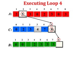 Executing Loop 4
1

3

4

5

6

7

8

2

5

3

0

2

3

0

3

0

A:

2

1

2

3

4

5

2

3

4

7

8

C: 0
1

B: 0

2

0

3

4

5

6

7

2

3

3

3

8

 