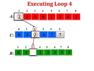Executing Loop 4
1

3

4

5

6

7

8

2

5

3

0

2

3

0

3

0

A:

2

1

2

3

4

5

2

3

4

7

7

C: 0
1

B: 0

2

0

3

4

5

6

7

8

2

3

3

3

5

 