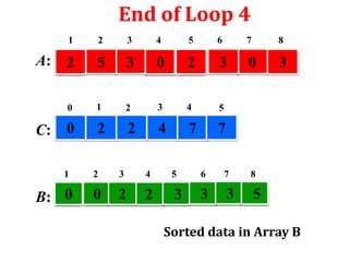 End of Loop 4
1

2

3

4

5

6

7

8

A: 2

5

3

0

2

3

0

3

1

2

3

4

5

2

2

4

7

7

0

C: 0
1

B: 0

2

3

4

5

6

7

8

0

2

2

3

3

3

5

Sorted data in Array B

 