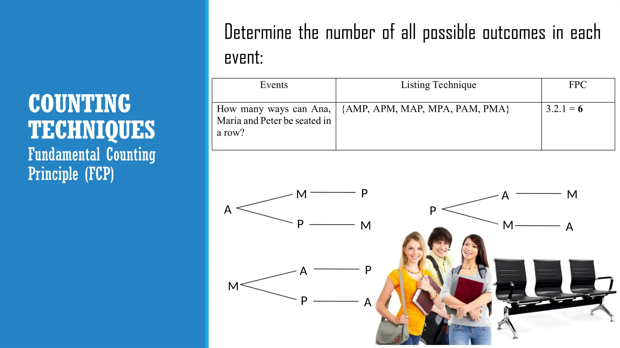 COUNTING
TECHNIQUES
Determine the number of all possible outcomes in each
event:
Fundamental Counting
Principle (FCP)
Events Listing Technique FPC
How many ways can Ana,
Maria and Peter be seated in
a row?
{AMP, APM, MAP, MPA, PAM, PMA} 3.2.1 = 6
A
M
P
P
M
M
A
P
P
A
P
A
M
M
A
 