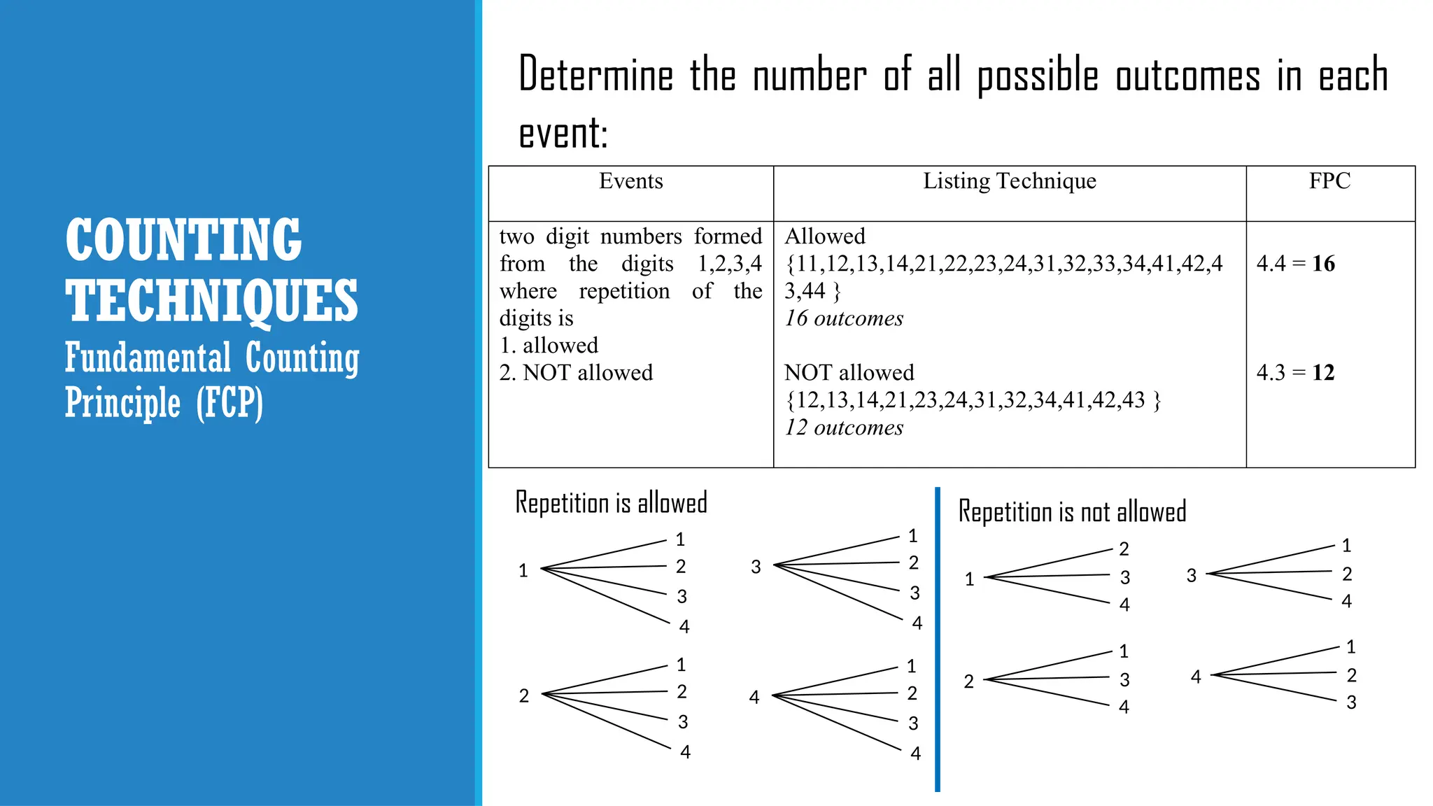 COUNTING
TECHNIQUES
Determine the number of all possible outcomes in each
event:
Fundamental Counting
Principle (FCP)
1
Events Listing Technique FPC
two digit numbers formed
from the digits 1,2,3,4
where repetition of the
digits is
1. allowed
2. NOT allowed
Allowed
{11,12,13,14,21,22,23,24,31,32,33,34,41,42,4
3,44 }
16 outcomes
NOT allowed
{12,13,14,21,23,24,31,32,34,41,42,43 }
12 outcomes
4.4 = 16
4.3 = 12
Repetition is allowed
1
2
3
4
2
1
2
3
4
3
1
2
3
4
4
1
2
3
4
1
Repetition is not allowed
2
3
4
2
1
3
4
3
1
2
4
4
1
2
3
 