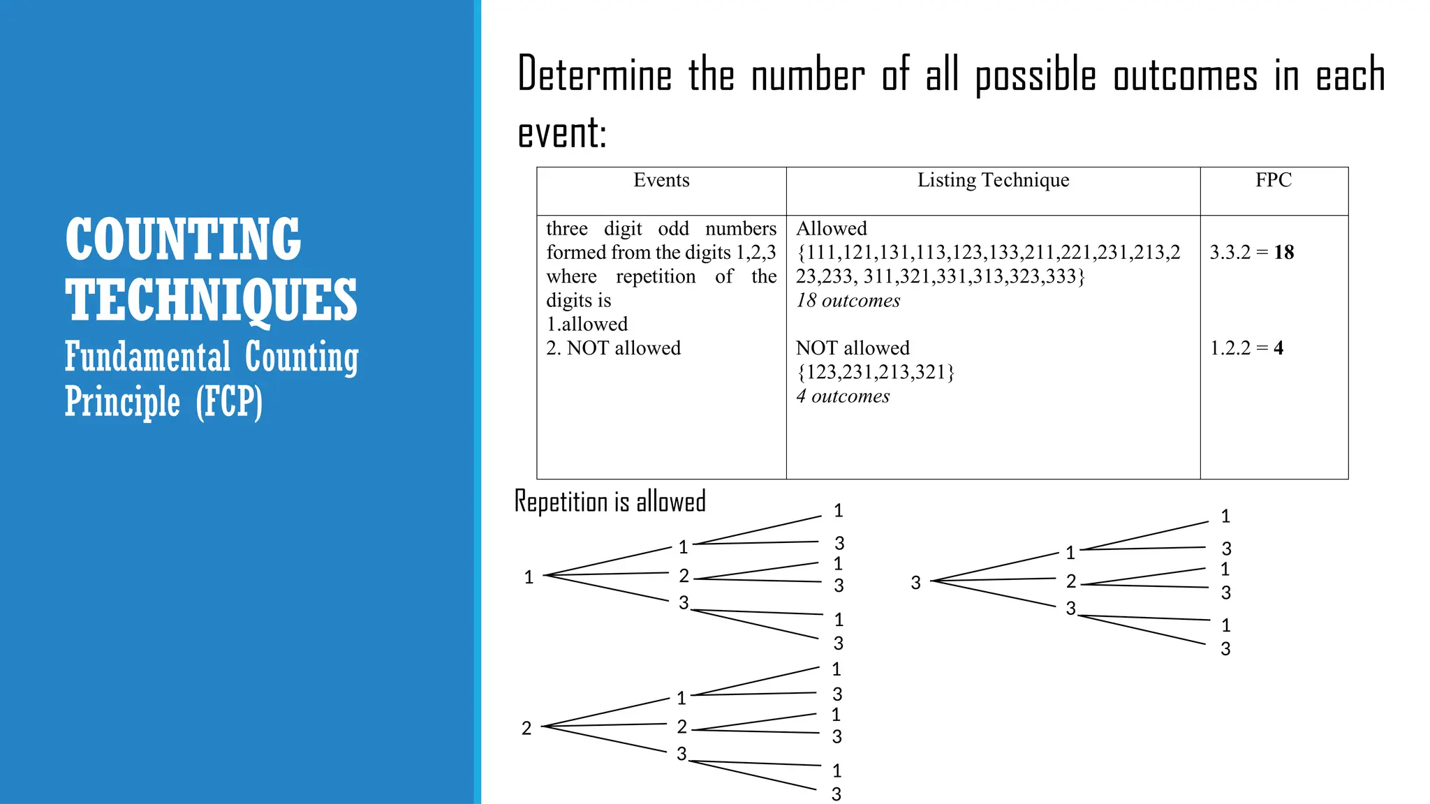 COUNTING
TECHNIQUES
Determine the number of all possible outcomes in each
event:
Fundamental Counting
Principle (FCP)
Repetition is allowed
Events Listing Technique FPC
three digit odd numbers
formed from the digits 1,2,3
where repetition of the
digits is
1.allowed
2. NOT allowed
Allowed
{111,121,131,113,123,133,211,221,231,213,2
23,233, 311,321,331,313,323,333}
18 outcomes
NOT allowed
{123,231,213,321}
4 outcomes
3.3.2 = 18
1.2.2 = 4
1
1
2
3
1
3
1
3
1
3
2
1
2
3
1
3
1
3
1
3
3
1
2
3
1
3
1
3
1
3
 