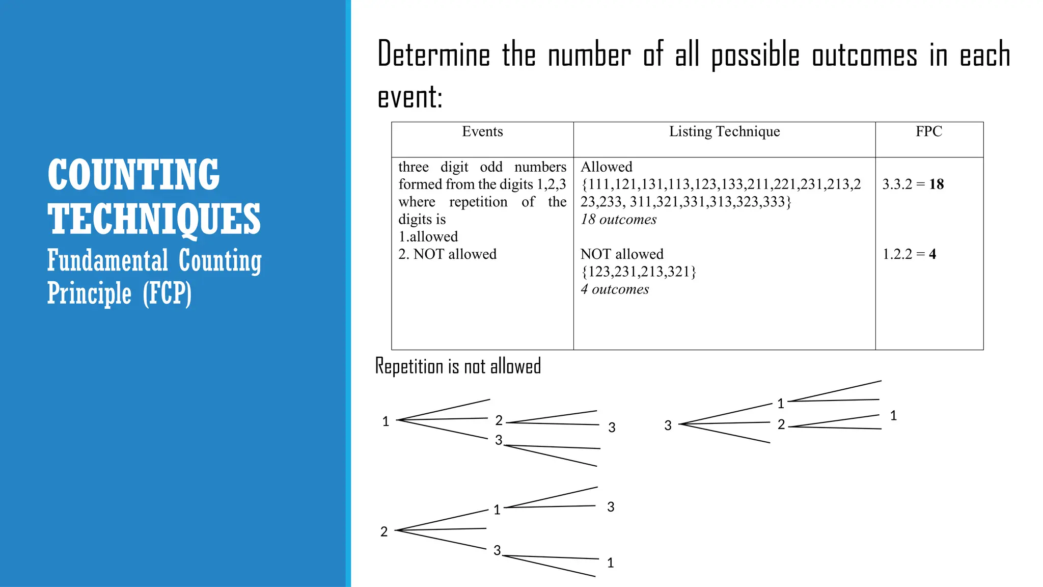 COUNTING
TECHNIQUES
Determine the number of all possible outcomes in each
event:
Fundamental Counting
Principle (FCP)
Repetition is not allowed
Events Listing Technique FPC
three digit odd numbers
formed from the digits 1,2,3
where repetition of the
digits is
1.allowed
2. NOT allowed
Allowed
{111,121,131,113,123,133,211,221,231,213,2
23,233, 311,321,331,313,323,333}
18 outcomes
NOT allowed
{123,231,213,321}
4 outcomes
3.3.2 = 18
1.2.2 = 4
1 2
3
3
2
1
3
3
1
3
1
2
1
 