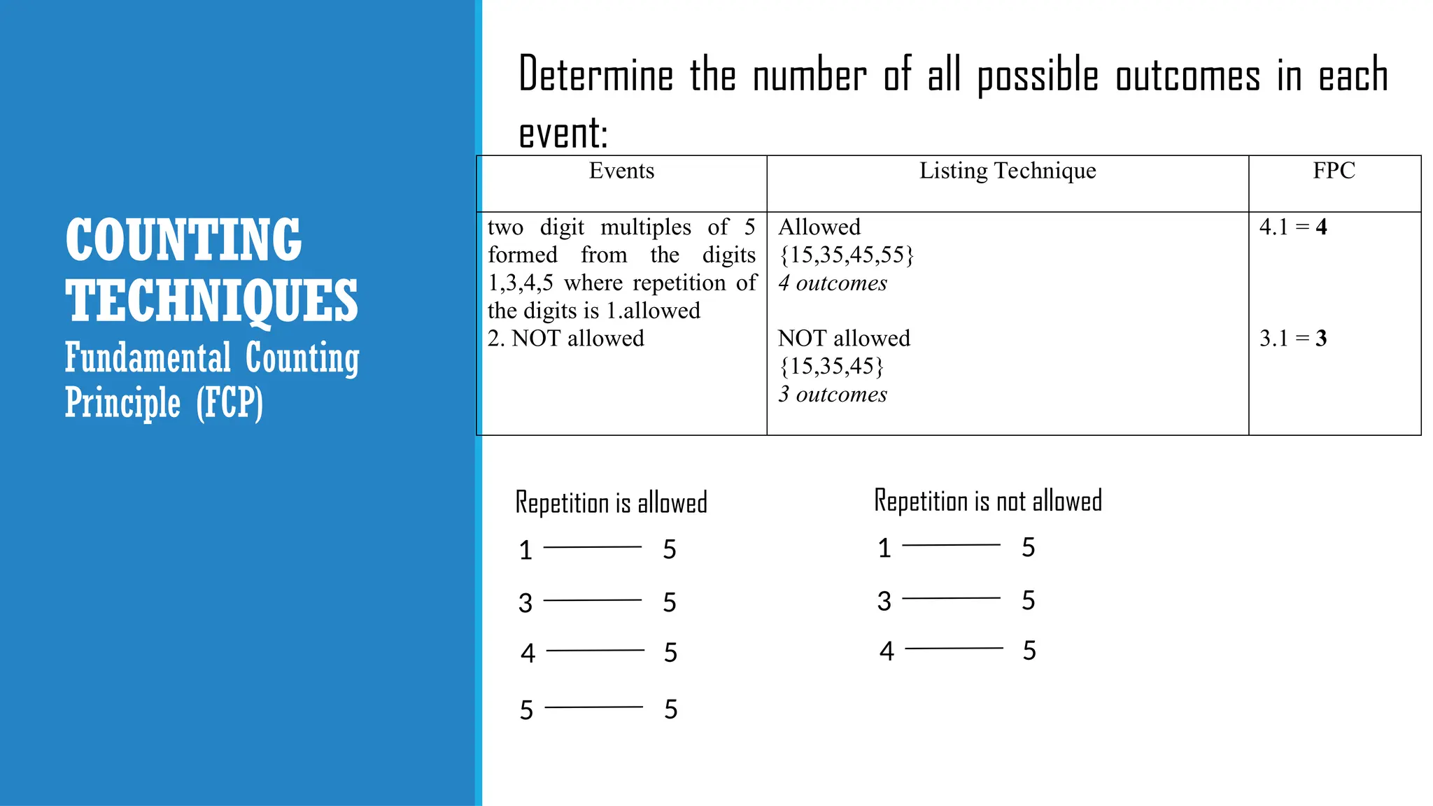 COUNTING
TECHNIQUES
Determine the number of all possible outcomes in each
event:
Fundamental Counting
Principle (FCP)
Events Listing Technique FPC
two digit multiples of 5
formed from the digits
1,3,4,5 where repetition of
the digits is 1.allowed
2. NOT allowed
Allowed
{15,35,45,55}
4 outcomes
NOT allowed
{15,35,45}
3 outcomes
4.1 = 4
3.1 = 3
1 5
3 5
4 5
5 5
Repetition is allowed
1 5
3 5
4 5
Repetition is not allowed
 