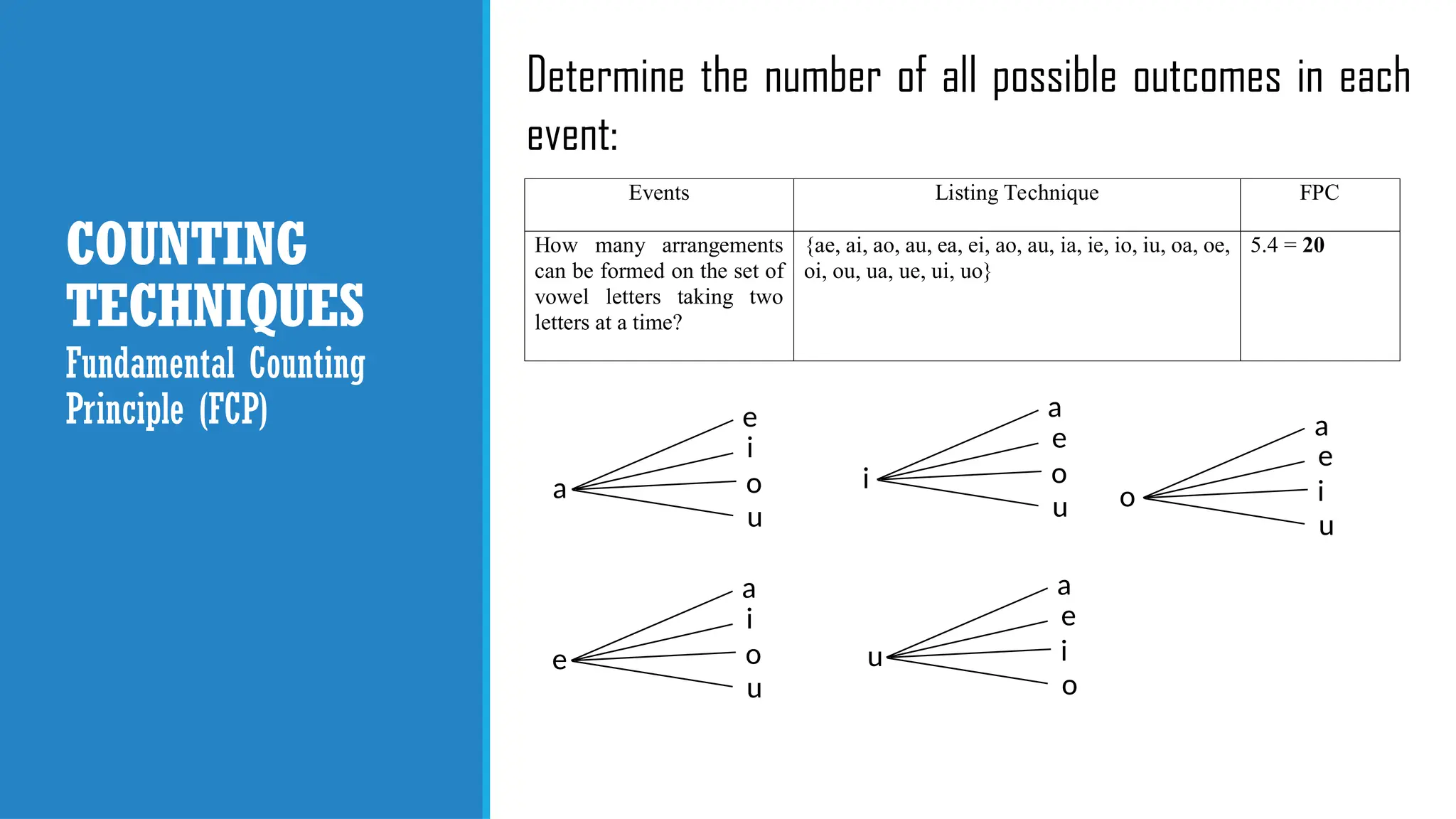 COUNTING
TECHNIQUES
Determine the number of all possible outcomes in each
event:
Fundamental Counting
Principle (FCP)
a
Events Listing Technique FPC
How many arrangements
can be formed on the set of
vowel letters taking two
letters at a time?
{ae, ai, ao, au, ea, ei, ao, au, ia, ie, io, iu, oa, oe,
oi, ou, ua, ue, ui, uo}
5.4 = 20
e
i
o
u
e
a
i
o
u
i
a
e
o
u
u
a
e
i
o
o
e
i
u
a
 