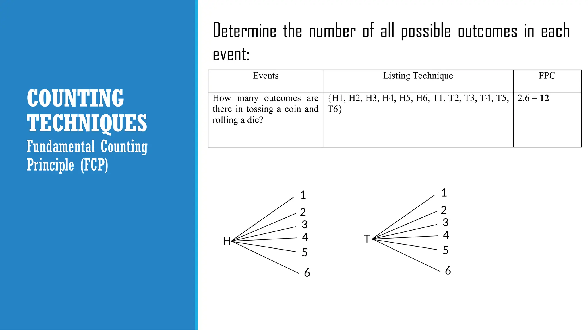 COUNTING
TECHNIQUES
Determine the number of all possible outcomes in each
event:
Fundamental Counting
Principle (FCP)
H
2
3
1
5
Events Listing Technique FPC
How many outcomes are
there in tossing a coin and
rolling a die?
{H1, H2, H3, H4, H5, H6, T1, T2, T3, T4, T5,
T6}
2.6 = 12
4
6
T
2
3
1
5
4
6
 