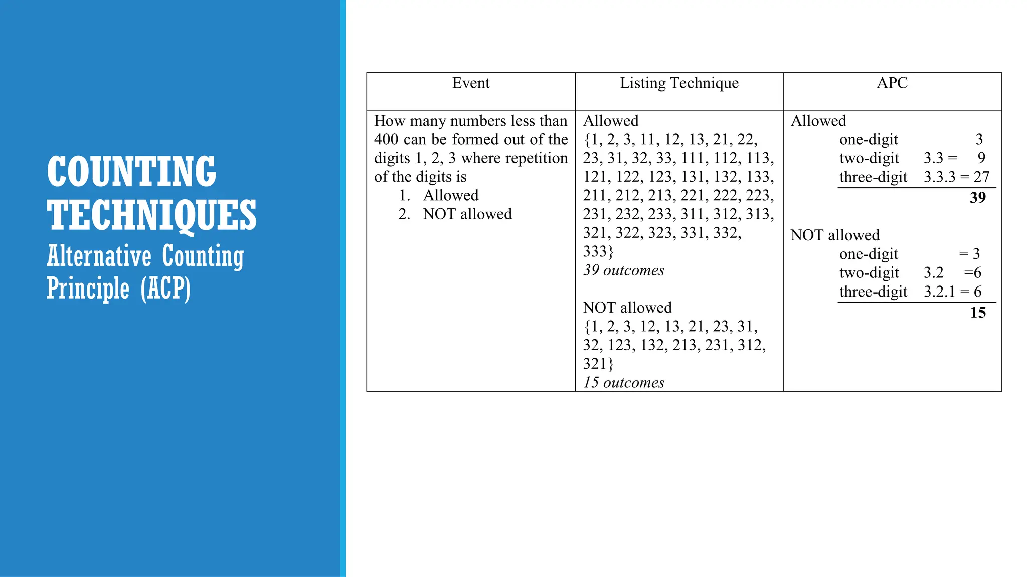 COUNTING
TECHNIQUES
Alternative Counting
Principle (ACP)
Event Listing Technique APC
How many numbers less than
400 can be formed out of the
digits 1, 2, 3 where repetition
of the digits is
1. Allowed
2. NOT allowed
Allowed
{1, 2, 3, 11, 12, 13, 21, 22,
23, 31, 32, 33, 111, 112, 113,
121, 122, 123, 131, 132, 133,
211, 212, 213, 221, 222, 223,
231, 232, 233, 311, 312, 313,
321, 322, 323, 331, 332,
333}
39 outcomes
NOT allowed
{1, 2, 3, 12, 13, 21, 23, 31,
32, 123, 132, 213, 231, 312,
321}
15 outcomes
Allowed
one-digit 3
two-digit 3.3 = 9
three-digit 3.3.3 = 27
39
NOT allowed
one-digit = 3
two-digit 3.2 =6
three-digit 3.2.1 = 6
15
 