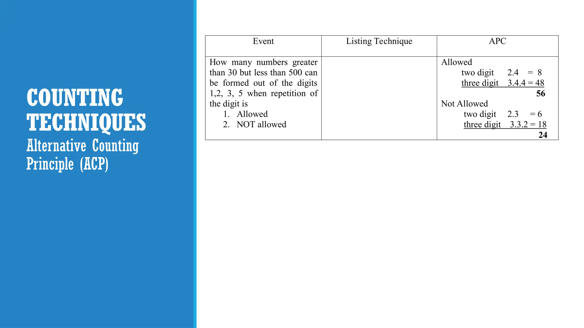 COUNTING
TECHNIQUES
Alternative Counting
Principle (ACP)
Event Listing Technique APC
How many numbers greater
than 30 but less than 500 can
be formed out of the digits
1,2, 3, 5 when repetition of
the digit is
1. Allowed
2. NOT allowed
Allowed
two digit 2.4 = 8
three digit 3.4.4 = 48
56
Not Allowed
two digit 2.3 = 6
three digit 3.3.2 = 18
24
 