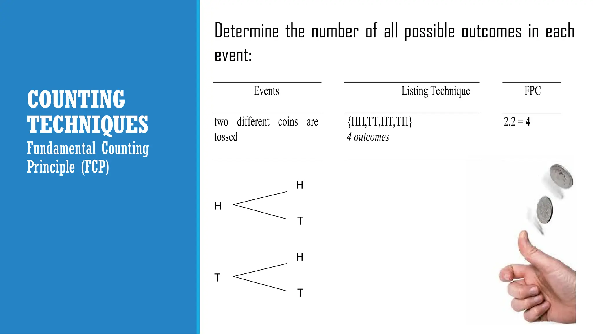 COUNTING
TECHNIQUES
Determine the number of all possible outcomes in each
event:
Fundamental Counting
Principle (FCP)
Events
two different coins are
tossed
H
H
T
Listing Technique
{HH,TT,HT,TH}
4 outcomes
FPC
2.2 = 4
T
H
T
 