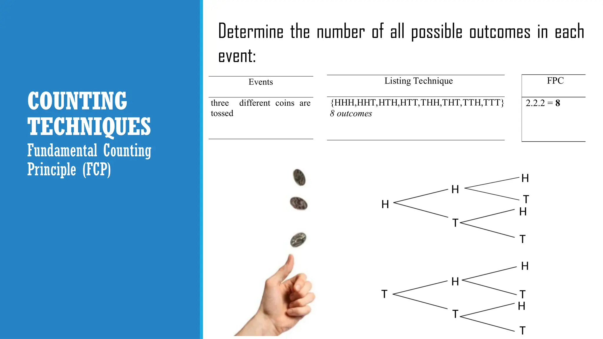 COUNTING
TECHNIQUES
Determine the number of all possible outcomes in each
event:
Fundamental Counting
Principle (FCP)
H
H
T
T
H
T
Events
three different coins are
tossed
Listing Technique
{HHH,HHT,HTH,HTT,THH,THT,TTH,TTT}
8 outcomes
FPC
2.2.2 = 8
H
T
H
H
H
T
T
T
 