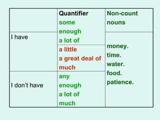 any enough  a lot of much I don’t have money. time. water. food. patience. I have Non-count nouns Quantifier some  enough a lot of a little a great deal of much 