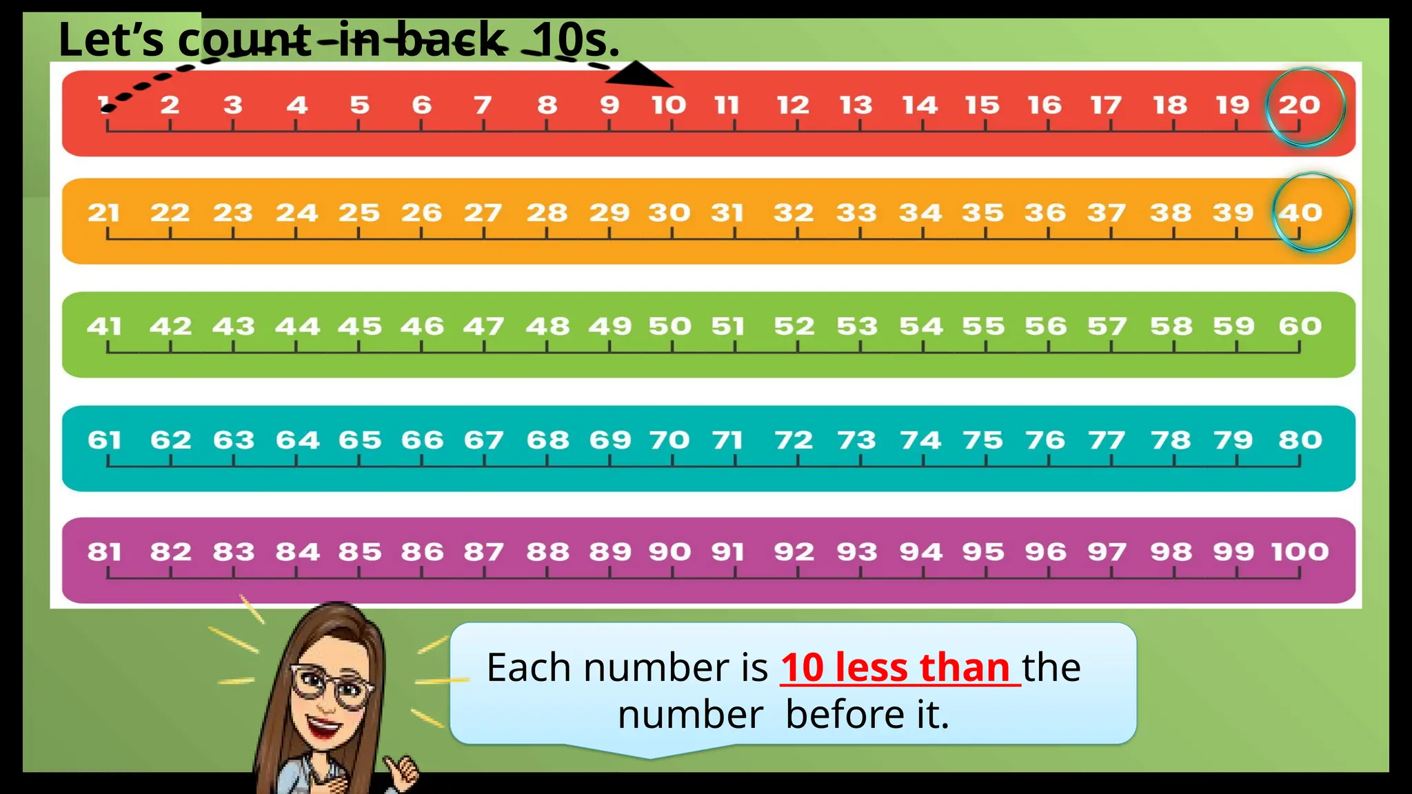 Counting on and Back Lesson for Grade 1 | PPTX