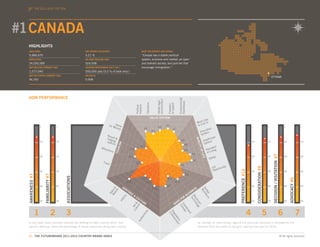 THE 2011-2012
                 WORLD EVENTS TOP TEN




#1 CANADA
  HIGHLIGHTS
  AREA (KM2)                                                       GDP GROWTH 2010/2009                                             WHAT THE EXPERTS ARE SAYING...

  9,984,670                                                        3.21 %                                                           “Canada has a stable political
  POPULATION                                                       FDI 2009 (MILLION USD)                                           system, economy and market; an open
  34,030,589                                                       524,938                                                          and tolerant society; and policies that
  GDP (MILLION CURRENT USD)                                        TOURISM EMPLOYMENT (2011 EST.)                                   encourage immigration.”
  1,577,040                                                        550,000 jobs (3.2 % of total emp.)
  GDP PER CAPITA (CURRENT USD)                                     HDI VALUE
                                                                                                                                                                                                                                                                                                                     OTTAWA
  46,342                                                           0.908




  HDM PERFORMANCE




                                                                                                                                                                                             Environmental
                                                                                                                                                               environment
                                                                                                                                                               Stable legal




                                                                                                                                                                                             friendliness
                                                                                                                                                                               of speech
                                                                                                                                            Tolerance




                                                                                                                                                                               Freedom
                                                                                                                            freedom
                                                                                                                            Political
                                                                                                                                                        VALUE SYSTEM
                                                                                                                                                              S
                                                                                                                                                                                                                                     e
                                                                                                                                                                                                                               t Lik
                                                                                                                                                                                                                           Mos ive In
                                                                                            for MValue                                                                        #3                                           to L
                     1                         1                                                 oney                                   #4                      #4                                                                                                                  1                           1                                    1                      1
                                                                                                                                                                                     #7                                                  n
                                                                                                                                                                                                                                  catio
                                                                                                                                                        #5                                                                   Edu em
                                                                                         Reso                                                                                                                                 Syst
                                                                                         lodg rt &                                                                                                                                          re
                                                                                                                                                                                                                                      lthca




                                                                                                                                                                                                                       QUA
                     10                        10
                                                                                              in
                                                                                         optio g
                                                                                                                                                                                                 #3                             Hea em                                              10                          10                                   10                     10
                                                                                                                                                                                                                                    st




                                                                                                                                                                                                                         A
                                                                                               ns                                                                                                                                Sy
                                                                                                     ISM




                                                                                                                                                                                                                           LITY
                                                                                                                                                                                                       #8
                                                                                                                                  #17




                                                                                                                                                                                                                             T O
                                                                                 Attra                                                                                                                                                    dard
                                                                                                     R




                                                                                      ction                       #14                                                                                  #8                          Staniving
                                                                                                  TOU




                                                                                              s                                                                                                                                        fL




                                                                                                                                                                                                                                 F
                                                                                                                                                                                                                                 F
                                                                                                                                                                                                                                 F
                                                                                                                                                                                                                                     o
                                                                                                                                                                                                                  #4




                                                                                                                                                                                                                              LIFE




                                                                                                                                                                                                                                                                                                                      DECISION / VISITATION #7
                                                                                                                                                                                                                               IF
                     20                        20                                                                #16                                                                                                                        ty                                      20                          20                                   20                     20
                                                                                                                                                                                                                                      Safe
                                                                                                                                                                                                                     #7
                                                                                   Food                                     #30
                                                                                                                                                                                                 #4
                                                                                                                                                                                                                                           Job ortunity




                                                                                                                                                                                                                                                                                         CONSIDERATION #8
                                                                                                                                                                                                                                            Opp




                                                                                                                                                                                                                                                               PREFERENCE #12
                     30                        30                                                                                                                                                                                                                                   30                          30                                   30                     30
                                                                                                                                                                                                         #9
                          FAMILIARITY #7
  AWARENESS #7




                                                    ASSOCIATIONS




                                                                                                                                    #44                                       #11




                                                                                                                                                                                                                                                                                                                                                          ADVOCACY #6
                                                                                                                #15                    #29                                                 #12
                     40                        40                                                          HE                                                                 #7                                                                                                    40                          40                                   40                     40
                                                                                                                                                                                                                       S
                                                                                            au l




                                                                                                                                                         #34



                                                                                                                                                                                                                              Sk orkf
                                                                                                              RI
                                                                                          Be tura




                                                                                                                                                                                                                    ES
                                                                                              ty




                                                                                                                TA


                                                                                                                                                                                                                               W
                                                                                                                                                                                                                                ille orc
                                                                                                                   GE                                                                                            IN
                                                                                           Na




                                                                                                                                                                                                              US



                                                                                                                                                                                                                                    d e
                                                                                                                        &                                                                                    B
                                                                                                           ory




                                                                                                                                                                                                                 Ad chn
                                                                                                                            CU                                                                        R
                                                                                                                                                                                                 FO
                                                                                                                                                                                                                  Te


                                                                                                                               LT
                                                                                                                                                                                                                   va olo
                                                                                                         st




                                                                                                                                  UR                                                        OD
                                                                                                      Hi




                     50                        50                                                                                                                                                                                                                                   50                          50                                   50                     50
                                                                                                                                                                                                                     nc gy

                                                                                                                                        E                                              GO
                                                                                                                                                                                                                       ed
                                                                                                                        ltu &




                                                                                                                                                                                             Inv lima
                                                                                                                           re
                                                                                                                      Cu Art




                                                                                                                                                                                               C
                                                                                                                                                                                                es te




                 1                         2        3                                                                                                                                                                                                                           4                           5                                6                          7
                                                                                                                                                                                                    tm
                                                                                                                                         y




                                                                                                                                                                               Re viro




                                                                                                                                                                                                       en
                                                                                                                                        cit




                                                                                                                                                                                En




                                                                                                                                                                                                                 t
                                                                                                                                                                                 gu nm
                                                                                                                                    nti




                                                                                                                                                                                   lat e
                                                                                                                                the




                                                                                                                                                                                      ory nt
                                                                                                                              Au




  In the radar chart, numbers indicate the ranking for each country within that                                                                                                                                            as «strong» or «very strong» against the particular attribute is indicated by the
  specific attribute, while the percentage of actual responses rating each country                                                                                                                                         distance from the centre of the grid, moving from zero to 100%.


  21. THE FUTUREBRAND 2011-2012 COUNTRY BRAND INDEX                                                                                                                                                                                                                                                                                              © All rights reserved.
 