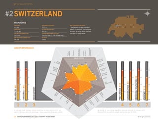 THE 2011-2012
                 WORLD EVENTS TOP TEN




#2 SWITZERLAND
  HIGHLIGHTS
  AREA (KM2)                                                       GDP GROWTH 2010/2009                                             WHAT THE EXPERTS ARE SAYING...                                                                                           BERN
  41,280                                                           2.71 %                                                           “Switzerland is a very consistent
  POPULATION                                                       FDI 2009 (MILLION USD)                                           brand. It’s excellent. The trains are
  7,639,961                                                        497,611                                                          brilliant, as are the skiing, festivals
  GDP (MILLION CURRENT USD)                                        TOURISM EMPLOYMENT (2011 EST.)                                   and food. It simply works.”
  527,920                                                          149,000 jobs (3.3 % of total emp.)
  GDP PER CAPITA (CURRENT USD)                                     HDI VALUE

  69,100                                                           0.903




  HDM PERFORMANCE




                                                                                                                                                                                               Environmental
                                                                                                                                                             environment
                                                                                                                                                             Stable legal




                                                                                                                                                                                               friendliness
                                                                                                                                                                                 of speech
                                                                                                                                            Tolerance




                                                                                                                                                                                 Freedom
                                                                                                                            freedom
                                                                                                                            Political
                                                                                                                                                        VALUE SYSTEM
                                                                                                                                                              S
                                                                                                                                                                                                                                    e
                                                                                                                                                                                                                              t Lik
                                                                                                                                                                                                                         Mos ive In
                     1                         1
                                                                                            for MValue                                                                                #5                                  to L
                                                                                                                                                                                                                                                                                     1                            1                                   1                       1
                                                                                                 oney                                                        #5                                                                         n
                                                                                                                                        #7                                  #10                                                  catio
                                                                                                                                                                                                                            Edu em
                                                                                         Reso
                                                                                                                                                        #9                                                                   Syst
                                                                                                                                                                                                  #1                                       re
                                                                                         lodg rt &                                                                                                                                   lthca




                                                                                                                                                                                                                        QUA
                     10                        10
                                                                                              in
                                                                                         optio g                                                                                                           #5                  Hea em                                                10                           10                                  10                      10
                                                                                                                                                                                                                                   st




                                                                                                                                                                                                                          A
                                                                                               ns                                                                                                                               Sy
                                                                                                     ISM




                                                                                                                                                                                                                            LITY
                                                                                                                   #4              #18                                                                      #3




                                                                                                                                                                                                                              T O
                                                                                 Attra                                                                                                                                                   dard
                                                                                                     R




                                                                                      ction                                                                                                                                       Staniving
                                                                                                  TOU




                                                                                              s                                                                                                                                       fL




                                                                                                                                                                                                                                  F
                                                                                                                                                                                                                                  F
                                                                                                                                                                                                                                  F
                                                                                                                                                                                                                        #2          o




                                                                                                                                                                                                                                 LIFE




                                                                                                                                                                                                                                                                                                                       DECISION / VISITATION #8
                                                                                                                                                                                                                                  IF
                     20                        20                                                                #10                                                                                                                           ty                                    20                           20                                  20                      20
                                                                                                                                                                                                                                         Safe
                                                                                                                                                                                                                            #2
                                                                                   Food                                #10




                                                                                                                                                                                                                                                                                          CONSIDERATION #11
                                                                                                                                                                                                           #1
                                                                                                                                                                                                                                              Job ortunity
                                                                                                                                                                                                                                               Opp




                                                                                                                                                                                                                                                                PREFERENCE #10
                     30                        30                                                                                                                                                                                                                                    30                           30                                  30                      30
                          FAMILIARITY #8
  AWARENESS #8




                                                                                                                                                                                                                                                                                                                                                           ADVOCACY #19
                                                                                                                                                                                                                   #3
                                                    ASSOCIATIONS




                                                                                                      #3                         #25
                                                                                                                                         #24                                                         #5
                     40                        40                                                          HE                                                                                                                                                                        40                           40                                  40                      40
                                                                                                                                                                                     #1                                 S
                                                                                            au l




                                                                                                                                                                                                                                 Sk orkf
                                                                                                              RI
                                                                                          Be tura




                                                                                                                                                                                                                      ES
                                                                                              ty




                                                                                                                TA


                                                                                                                                                                                                                                  W
                                                                                                                                                  #7



                                                                                                                                                                                                                                   ille orc
                                                                                                                   GE                                                                                              IN
                                                                                           Na




                                                                                                                                                                            #2                                  US



                                                                                                                                                                                                                                       d e
                                                                                                                        &                                                                                      B
                                                                                                           ory




                                                                                                                                                                                                                   Ad chn
                                                                                                                            CU                                                                          R
                                                                                                                                                                                                  FO
                                                                                                                                                                                                                    Te


                                                                                                                               LT
                                                                                                                                                                                                                     va olo
                                                                                                         st




                                                                                                                                  UR                                                         OD
                                                                                                      Hi




                     50                        50                                                                                                                                                                                                                                    50                           50                                  50                      50
                                                                                                                                                                                                                       nc gy

                                                                                                                                        E                                                 GO
                                                                                                                                                                                                                         ed
                                                                                                                         ltu &




                                                                                                                                                                                               Inv lima
                                                                                                                            re
                                                                                                                       Cu Art




                                                                                                                                                                                                 C
                                                                                                                                                                                                  es te




                 1                         2        3                                                                                                                                                                                                                            4                            5                               6                           7
                                                                                                                                                                                                      tm
                                                                                                                                         y




                                                                                                                                                                                 Re viro




                                                                                                                                                                                                         en
                                                                                                                                        cit




                                                                                                                                                                                  En




                                                                                                                                                                                                           t
                                                                                                                                                                                   gu nm
                                                                                                                                    nti




                                                                                                                                                                                     lat e
                                                                                                                                the




                                                                                                                                                                                        ory nt
                                                                                                                              Au




  In the radar chart, numbers indicate the ranking for each country within that                                                                                                                                             as «strong» or «very strong» against the particular attribute is indicated by the
  specific attribute, while the percentage of actual responses rating each country                                                                                                                                          distance from the centre of the grid, moving from zero to 100%.


  22. THE FUTUREBRAND 2011-2012 COUNTRY BRAND INDEX                                                                                                                                                                                                                                                                                               © All rights reserved.
 