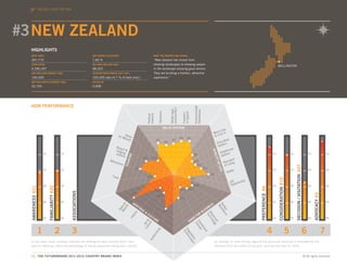 THE 2011-2012
                  WORLD EVENTS TOP TEN




#3 NEW ZEALAND
  HIGHLIGHTS
  AREA (KM2)                                                         GDP GROWTH 2010/2009                                             WHAT THE EXPERTS ARE SAYING...

  267,710                                                            1.66 %                                                           “New Zealand has moved from
  POPULATION                                                         FDI 2009 (MILLION USD)                                           showing landscapes to showing people
                                                                                                                                                                                                                                                                                       WELLINGTON
  4,290,347                                                          68,323                                                           in the landscape enjoying good service.
  GDP (MILLION CURRENT USD)                                          TOURISM EMPLOYMENT (2011 EST.)                                   They are building a holistic, attractive
  140,509                                                            105,000 jobs (4.7 % of total emp.)                               experience.”
  GDP PER CAPITA (CURRENT USD)                                       HDI VALUE

  32,750                                                             0.908




  HDM PERFORMANCE




                                                                                                                                                                                             Environmental
                                                                                                                                                               environment
                                                                                                                                                               Stable legal




                                                                                                                                                                                             friendliness
                                                                                                                                                                               of speech
                                                                                                                                              Tolerance




                                                                                                                                                                               Freedom
                                                                                                                              freedom
                                                                                                                              Political
                                                                                                                                                          VALUE SYSTEM
                                                                                                                                                                S
                                                                                                                                                                                                                                    e
                                                                                                                                                                                                                              t Lik
                                                                                                                                                                                                                          Mos ive In
                      1                          1
                                                                                              for MValue                                                                                                                  to L
                                                                                                                                                                                                                                                                                  1                            1                                    1                      1
                                                                                                   oney                                                                       #6     #6                                                 n
                                                                                                                                          #5                     #7                                                              catio
                                                                                                                                                          #6                                                                Edu em
                                                                                           Reso                                                                                                                              Syst
                                                                                           lodg rt &                                                                                                                                       re
                                                                                                                                                                                                                                     lthca




                                                                                                                                                                                                                     QUA
                      10                         10
                                                                                                in
                                                                                           optio g                                                                                                                             Hea em                                             10                           10                                   10                     10
                                                                                                                                                                                            #6                                     st




                                                                                                                                                                                                                       A
                                                                                                 ns                                                                                                                             Sy
                                                                                                       ISM




                                                                                                                                                                                                                          LITY
                                                                                                                      #12          #12




                                                                                                                                                                                                                            T O
                                                                                   Attra                                                                                                                                                 dard
                                                                                                       R




                                                                                        ction                                                                                               #19                                   Staniving
                                                                                                    TOU




                                                                                                s                                                                                             #12                                     fL




                                                                                                                                                                                                                                F
                                                                                                                                                                                                                                F
                                                                                                                                                                                                                                F
                                                                                                                                                                                                                                    o




                                                                                                                                                                                                                                                                                                                    DECISION / VISITATION #27
                                                                                                                                                                                                                             LIFE
                                                                                                              #7                                                                                             #13




                                                                                                                                                                                                                              IF
                      20                         20                                                                                                                                                                                        ty                                     20                           20                                   20                     20
                                                                                                                                                                                                                                     Safe
                                                                                                                                                                                                                    #8
                                                                                     Food                                     #36
                                                                                                                                                                                           #17




                                                                                                                                                                                                                                                                                       CONSIDERATION #10
                                                                                                                                                                                                                                          Job ortunity
                      30                         30                                                                                                                                         #18                                            Opp                                    30                           30                                   30                     30
                           FAMILIARITY #20
  AWARENESS #21




                                                                                                                                                                                                                                                              PREFERENCE #6
                                                                                                                                          #65                                 #21 #21
                                                      ASSOCIATIONS




                                                                                                             #1




                                                                                                                                                                                                                                                                                                                                                         ADVOCACY #3
                                                                                                                                            #45
                                                                                                                                                                              #13
                      40                         40                                                          HE                                                                                                                                                                   40                           40                                   40                     40
                                                                                                                                                                                                                      S
                                                                                              au l




                                                                                                                                                                                                                             Sk orkf
                                                                                                                RI
                                                                                            Be tura




                                                                                                                                                                                                                    ES
                                                                                                ty




                                                                                                                  TA


                                                                                                                                                                                                                              W
                                                                                                                                                                                                                               ille orc
                                                                                                                     GE                                                                                          IN
                                                                                             Na




                                                                                                                                                                                                              US



                                                                                                                                                                                                                                   d e
                                                                                                                          &                               #4                                                 B
                                                                                                             ory




                                                                                                                                                                                                                 Ad chn
                                                                                                                              CU                                                                      R
                                                                                                                                                                                                 FO
                                                                                                                                                                                                                  Te


                                                                                                                                 LT
                                                                                                                                                                                                                   va olo
                                                                                                           st




                                                                                                                                    UR                                                     OD
                                                                                                        Hi




                      50                         50                                                                                                                                                                                                                               50                           50                                   50                     50
                                                                                                                                                                                                                     nc gy

                                                                                                                                          E                                            GO
                                                                                                                                                                                                                       ed
                                                                                                                       ltu &




                                                                                                                                                                                             Inv lima
                                                                                                                          re
                                                                                                                     Cu Art




                                                                                                                                                                                               C
                                                                                                                                                                                                es te




                  1                          2        3                                                                                                                                                                                                                       4                            5                                6                          7
                                                                                                                                                                                                    tm
                                                                                                                                              y




                                                                                                                                                                               Re viro




                                                                                                                                                                                                       en
                                                                                                                                          cit




                                                                                                                                                                                En




                                                                                                                                                                                                         t
                                                                                                                                                                                 gu nm
                                                                                                                                      nti




                                                                                                                                                                                   lat e
                                                                                                                                  the




                                                                                                                                                                                      ory nt
                                                                                                                                Au




  In the radar chart, numbers indicate the ranking for each country within that                                                                                                                                           as «strong» or «very strong» against the particular attribute is indicated by the
  specific attribute, while the percentage of actual responses rating each country                                                                                                                                        distance from the centre of the grid, moving from zero to 100%.


  23. THE FUTUREBRAND 2011-2012 COUNTRY BRAND INDEX                                                                                                                                                                                                                                                                                             © All rights reserved.
 