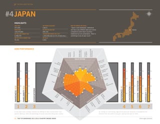 THE 2011-2012
                  WORLD EVENTS TOP TEN




#4 JAPAN
  HIGHLIGHTS
  AREA (KM2)                                                         GDP GROWTH 2010/2009                                             WHAT THE EXPERTS ARE SAYING...

  377,940                                                            3.96 %                                                           “Japan is well-developed, methodical
  POPULATION                                                         FDI 2009 (MILLION USD)                                           and has a very different style and culture                                                                                                                              TOKYO
  126,475,664                                                        200,143                                                          compared to other Asian countries—
  GDP (MILLION CURRENT USD)                                          TOURISM EMPLOYMENT (2011 EST.)                                   traditional but not conservative. There is
  5,458,797                                                          1,455,000 jobs (2.3 % of total emp.)                             something to see all year round.”
  GDP PER CAPITA (CURRENT USD)                                       HDI VALUE

  43,161                                                             0.901




  HDM PERFORMANCE




                                                                                                                                                                                               Environmental
                                                                                                                                                                environment
                                                                                                                                                                Stable legal




                                                                                                                                                                                               friendliness
                                                                                                                                                                                 of speech
                                                                                                                                               Tolerance




                                                                                                                                                                                 Freedom
                                                                                                                              freedom
                                                                                                                              Political
                                                                                                                                                           VALUE SYSTEM
                                                                                                                                                                 S
                                                                                                                                                                                                                                       e
                                                                                                                                                                                                                                 t Lik
                                                                                                                                                                                                                             Mos ive In
                      1                          1
                                                                                              for MValue                                                                                                                     to L
                                                                                                                                                                                                                                                                                     1                            1                                    1                       1
                                                                                                   oney                                                                                                                                    n
                                                                                                                                                                                                                                    catio
                                                                                                                                                                 #10
                                                                                                                                                                                  #12                                          Edu em
                                                                                           Reso                                                                                                                                 Syst
                                                                                                                                                                           #19                                                                re
                                                                                           lodg rt &                                           #17 #14                                                                                  lthca




                                                                                                                                                                                                                         QUA
                      10                         10
                                                                                                in
                                                                                           optio g                                                                                                                                Hea em                                             10                           10                                   10                      10
                                                                                                                                                                                             #15 #7                                   st




                                                                                                                                                                                                                           A
                                                                                                 ns                                                                                                                                Sy
                                                                                                       RISM




                                                                                                                                                                                                                             LITY
                                                                                                                                      #25




                                                                                                                                                                                                                               T O
                                                                                   Attra                            #3                                                                                                                      dard
                                                                                        ction                                                                                                              #7                        Staniving
                                                                                                    TOU




                                                                                                s                                                                                                                                        fL




                                                                                                                                                                                                                                   F
                                                                                                                                                                                                                                   F
                                                                                                                                                                                                                                   F
                                                                                                                                                                                                                                       o




                                                                                                                                                                                                                                                                                                                       DECISION / VISITATION #17
                                                                                                                                                                                                                    #6




                                                                                                                                                                                                                                LIFE
                                                                                                              #1




                                                                                                                                                                                                                                 IF
                      20                         20                                                                                                                                                                                           ty                                     20                           20                                   20                      20
                                                                                                                                                                                                                                        Safe
                                                                                                                                                                                                                    #9
                                                                                     Food
                                                                                                              #3                                                                              #15




                                                                                                                                                                                                                                                                                          CONSIDERATION #15
                                                                                                                                                                                                                                             Job ortunity
                      30                         30                                                                                                                                                                                           Opp                                    30                           30                                   30                      30
                           FAMILIARITY #14
  AWARENESS #19




                                                                                                                                                                                                                                                                 PREFERENCE #7
                                                                                                                                                                                                               #5




                                                                                                                                                                                                                                                                                                                                                            ADVOCACY #15
                                                      ASSOCIATIONS




                                                                                                              #23
                                                                                                                                                                               #10
                                                                                                                              #15                                                                     #1
                      40                         40                                                           HE                                                         #10                                                                                                         40                           40                                   40                      40
                                                                                                                                                                                                                         S
                                                                                              au l




                                                                                                                                                                                                                                Sk orkf
                                                                                                                RI
                                                                                            Be tura




                                                                                                                                          #9                                                                          ES
                                                                                                ty




                                                                                                                  TA


                                                                                                                                                                                                                                 W
                                                                                                                                                                                                                                  ille orc
                                                                                                                     GE                                                                                            IN
                                                                                             Na




                                                                                                                                                                                                                US



                                                                                                                                                                                                                                      d e
                                                                                                                          &                                #2                                                  B
                                                                                                              ory




                                                                                                                                                                                                                   Ad chn
                                                                                                                              CU                                                                      R
                                                                                                                                                                                                   FO
                                                                                                                                                                                                                    Te


                                                                                                                                 LT
                                                                                                                                                                                                                     va olo
                                                                                                           st




                                                                                                                                    UR                                                        OD
                                                                                                        Hi




                      50                         50                                                                                                                                                                                                                                  50                           50                                   50                      50
                                                                                                                                                                                                                       nc gy

                                                                                                                                           E                                             GO
                                                                                                                                                                                                                         ed
                                                                                                                           ltu &




                                                                                                                                                                                               Inv lima
                                                                                                                              re
                                                                                                                         Cu Art




                                                                                                                                                                                                 C
                                                                                                                                                                                                  es te




                  1                          2        3                                                                                                                                                                                                                          4                            5                                6                           7
                                                                                                                                                                                                      tm
                                                                                                                                           ity




                                                                                                                                                                                 Re viro




                                                                                                                                                                                                         en
                                                                                                                                                                                  En
                                                                                                                                          tic




                                                                                                                                                                                                           t
                                                                                                                                                                                   gu nm
                                                                                                                                    en




                                                                                                                                                                                     lat e
                                                                                                                                   th




                                                                                                                                                                                        ory nt
                                                                                                                                Au




  In the radar chart, numbers indicate the ranking for each country within that                                                                                                                                              as «strong» or «very strong» against the particular attribute is indicated by the
  specific attribute, while the percentage of actual responses rating each country                                                                                                                                           distance from the centre of the grid, moving from zero to 100%.


  24. THE FUTUREBRAND 2011-2012 COUNTRY BRAND INDEX                                                                                                                                                                                                                                                                                                © All rights reserved.
 