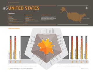 THE 2011-2012
                 WORLD EVENTS TOP TEN




#6 UNITED STATES
  HIGHLIGHTS
  AREA (KM2)                                                       GDP GROWTH 2010/2009                                             WHAT THE EXPERTS ARE SAYING...

  9,831,510                                                        3.03 %                                                           “The United States is a very modern and
  POPULATION                                                       FDI 2009 (MILLION USD)                                           forward looking nation with beautiful
  313,232,044                                                      2,319,585                                                        natural scenery, people-oriented services,                                                                                                                                                                      WASHINGTON, D.C
  GDP (MILLION CURRENT USD)                                        TOURISM EMPLOYMENT (2011 EST.)                                   great shopping and tourist-friendly
  14,526,550                                                       5,492,000 jobs (3.9 % of total emp.)                             infrastructure.”
  GDP PER CAPITA (CURRENT USD)                                     HDI VALUE

  46,376                                                           0.910




  HDM PERFORMANCE




                                                                                                                                                                                              Environmental
                                                                                                                                                               environment
                                                                                                                                                               Stable legal




                                                                                                                                                                                              friendliness
                                                                                                                                                                               of speech
                                                                                                                                             Tolerance




                                                                                                                                                                               Freedom
                                                                                                                            freedom
                                                                                                                            Political
                                                                                                                                                         VALUE SYSTEM
                                                                                                                                                               S
                                                                                                                                                                                                                                      e
                                                                                                                                                                                                                                t Lik
                                                                                                                                                                                                                            Mos ive In
                     1                         1
                                                                                            for MValue                                                                                                                      to L
                                                                                                                                                                                                                                                                                    1                           1                                   1                       1
                                                                                                 oney                                                                                                                                     n
                                                                                                                                                                              #8                                                   catio
                                                                                                                                         #8                    #13                                                            Edu em
                                                                                         Reso                                                                                                                                  Syst
                                                                                         lodg rt &                                                                                                                                           re
                                                                                                                                                                                                                                       lthca




                                                                                                                                                                                                                        QUA
                                                                                              in                                                          #18                                                                    Hea em
                     10                        10                                        optio g                            #2                                                 #21                                                   st                                             10                          10                                  10                      10




                                                                                                                                                                                                                          A
                                                                                               ns                                                                                            #7                                   Sy
                                                                                                     ISM




                                                                                                                                                                                                                            LITY
                                                                                                                                                                                                                              T O
                                                                                 Attra                           #5                                                                           #14                                          dard
                                                                                                     R




                                                                                      ction                                                                                                                                         Staniving
                                                                                                  TOU




                                                                                              s                                                                                                                                         fL




                                                                                                                                                                                                                              F I
                                                                                                                                                                                                                              F LI
                                                                                                                                                                                                                              F
                                                                                                                                                                                           #19                                        o
                                                                                                           #4                                                                                                     #10




                                                                                                                                                                                                                                                                                                                     DECISION / VISITATION #4
                     20                        20                                                                                                                                                                                            ty                                     20                          20                                  20                      20




                                                                                                                                                                                                                                F
                                                                                                                                                                                                                                FE
                                                                                                                                                                                                                                       Safe
                                                                                                                                                                                               #23
                                                                                   Food                                 #15                                                                    #6
                                                                                                                                                                                                                                            Job ortunity




                                                                                                                                                                                                                                                                                         CONSIDERATION #1
                     30                        30                                                                                                                                                                                            Opp                                    30                          30                                  30                      30




                                                                                                                                                                                                                                                                PREFERENCE #1
                                                                                                                                                                                                     #11
                          FAMILIARITY #2
  AWARENESS #6




                                                                                                                                                                                                                                                                                                                                                         ADVOCACY #14
                                                    ASSOCIATIONS




                                                                                                                        #47             #39
                                                                                                                                           #40                                 #6
                     40                        40                                                          HE                                                                                                 #2                                                                    40                          40                                  40                      40
                                                                                                                                                                        #9                                              S
                                                                                            au l




                                                                                                                                                         #33



                                                                                                                                                                                                                               Sk orkf
                                                                                                              RI
                                                                                          Be tura




                                                                                                                                                                                                                     ES
                                                                                              ty




                                                                                                                TA


                                                                                                                                                                                                                                W
                                                                                                                                                                                                                                 ille orc
                                                                                                                   GE                                                                                             IN
                                                                                           Na




                                                                                                                                                                                                               US



                                                                                                                                                                                                                                     d e
                                                                                                                        &                                                                                     B
                                                                                                           ory




                                                                                                                                                                                                                   Ad chn
                                                                                                                            CU                                                                         R
                                                                                                                                                                                                   FO
                                                                                                                                                                                                                    Te


                                                                                                                               LT
                                                                                                                                                                                                                     va olo
                                                                                                         st




                                                                                                                                  UR                                                        OD
                                                                                                      Hi




                     50                        50                                                                                                                                                                                                                                   50                          50                                  50                      50
                                                                                                                                                                                                                       nc gy

                                                                                                                                         E                                              GO
                                                                                                                                                                                                                         ed
                                                                                                                        ltu &




                                                                                                                                                                                              Inv lima
                                                                                                                           re
                                                                                                                      Cu Art




                                                                                                                                                                                                C
                                                                                                                                                                                                 es te




                 1                         2        3                                                                                                                                                                                                                           4                           5                               6                           7
                                                                                                                                                                                                     tm
                                                                                                                                         y




                                                                                                                                                                                   Re viro




                                                                                                                                                                                                       en
                                                                                                                                        cit




                                                                                                                                                                                    En




                                                                                                                                                                                                                   t
                                                                                                                                                                                     gu nm
                                                                                                                                    nti




                                                                                                                                                                                       lat e
                                                                                                                                the




                                                                                                                                                                                          ory nt
                                                                                                                              Au




  In the radar chart, numbers indicate the ranking for each country within that                                                                                                                                             as «strong» or «very strong» against the particular attribute is indicated by the
  specific attribute, while the percentage of actual responses rating each country                                                                                                                                          distance from the centre of the grid, moving from zero to 100%.


  26. THE FUTUREBRAND 2011-2012 COUNTRY BRAND INDEX                                                                                                                                                                                                                                                                                             © All rights reserved.
 