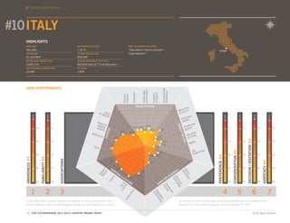THE 2011-2012
                  WORLD EVENTS TOP TEN




#10 ITALY
   HIGHLIGHTS
   AREA (KM2)                                                       GDP GROWTH 2010/2009                                             WHAT THE EXPERTS ARE SAYING...

   301,340                                                          1.29 %                                                           “Italy doesn’t need to promote—                                                                                                ROME
   POPULATION                                                       FDI 2009 (MILLION USD)                                           it just delivers!”
   61,016,804                                                       393,996
   GDP (MILLION CURRENT USD)                                        TOURISM EMPLOYMENT (2011 EST.)

   2,055,114                                                        853,000 jobs (3.7 % of total emp.)
   GDP PER CAPITA (CURRENT USD)                                     HDI VALUE

   33,681                                                           0.874




   HDM PERFORMANCE




                                                                                                                                                                                            Environmental
                                                                                                                                                             environment
                                                                                                                                                             Stable legal




                                                                                                                                                                                            friendliness
                                                                                                                                                                              of speech
                                                                                                                                           Tolerance




                                                                                                                                                                              Freedom
                                                                                                                             freedom
                                                                                                                             Political
                                                                                                                                                       VALUE SYSTEM
                                                                                                                                                             S
                                                                                                                                                                                                                                      e
                                                                                                                                                                                                                                t Lik
                                                                                                                                                                                                                            Mos ive In
                      1                         1
                                                                                             for MValue                                                                                                                     to L
                                                                                                                                                                                                                                                                                    1                           1                                   1                      1
                                                                                                  oney                                                                                                                                    n
                                                                                                                                                                                                                                   catio
                                                                                                                                                                                                                              Edu em
                                                                                          Reso                                                                                                                                 Syst
                                                                                          lodg rt &                                                                                                                                         re
                                                                                                                                                                                                                                       lthca




                                                                                                                                                                                                                    QUA
                                                                                               in                                                  #20                                                                           Hea em
                      10                        10                                        optio g                                          #22 #20
                                                                                                                                                                                                                                     st                                             10                          10                                  10                     10




                                                                                                                                                                                                                      A
                                                                                                ns                                               #23 #26                                                                          Sy
                                                                                                    RISM




                                                                                                                                                                                           #9




                                                                                                                                                                                                                            LITY
                                                                                                                      #15




                                                                                                                                                                                                                              T O
                                                                                                                                         #28
                                                                                  Attra                                                                                                                                                    dard
                                                                                       ction                                                                                                                                        Staniving
                                                                                                   TOU




                                                                                               s                                                                                    #22                                                 fL




                                                                                                                                                                                                                                  F
                                                                                                                                                                                                                                  F
                                                                                                                                                                                                                                  F
                                                                                                                #2                                                                                                                    o
                                                                                                                                                                                    #27




                                                                                                                                                                                                                               LIFE




                                                                                                                                                                                                                                                                                                                     DECISION / VISITATION #3
                                                                                                                                                                                                                                IF
                      20                        20                                                                                                                                          #22                                              ty                                     20                          20                                  20                     20
                                                                                                                                                                                                                                       Safe
                                                                                                           #1                                                                              #29
                                                                                    Food                                                                                          #32
                                                                                                                                                                                                                                            Job ortunity




                                                                                                                                                                                                                                                                                         CONSIDERATION #4
                                                                                                                                                                                  #22                                                        Opp
                      30                        30                                                                                                                                                                                                                                  30                          30                                  30                     30
                                                                                                                                                                            #31 #25




                                                                                                                                                                                                                                                                PREFERENCE #4
                           FAMILIARITY #4
   AWARENESS #3




                                                     ASSOCIATIONS




                                                                                                                                                                                                                                                                                                                                                         ADVOCACY #4
                                                                                                           #12                                                              #20

                      40                        40                                                         HE       #3                                                                                                                                                              40                          40                                  40                     40
                                                                                                                                                                                                                        S
                                                                                             au l




                                                                                                                                                                                                                               Sk orkf
                                                                                                                RI
                                                                                           Be tura




                                                                                                                                                                                                                   ES
                                                                                               ty




                                                                                                                  TA


                                                                                                                                                                                                                                W
                                                                                                                                                                                                                                 ille orc
                                                                                                                    GE                                                                                          IN
                                                                                            Na




                                                                                                                                                                                                             US



                                                                                                                                                                                                                                     d e
                                                                                                                         &                              #5                                                  B
                                                                                                           y




                                                                                                                                                                                                                Ad chn
                                                                                                                             CU     #1                                                               R
                                                                                                             r




                                                                                                                                                                                                FO
                                                                                                                                                                                                                 Te
                                                                                                         sto




                                                                                                                                LT
                                                                                                                                                                                                                  va olo

                                                                                                                                   UR                                                     OD
                                                                                                      Hi




                      50                        50                                                                                                                                                                                                                                  50                          50                                  50                     50
                                                                                                                                                                                                                    nc gy

                                                                                                                                      E                                               GO
                                                                                                                                                                                                                      ed
                                                                                                                       ltu &




                                                                                                                                                                                            Inv lima
                                                                                                                          re
                                                                                                                     Cu Art




                                                                                                                                                                                              C
                                                                                                                                                                                               es te




                  1                         2        3                                                                                                                                                                                                                          4                           5                               6                          7
                                                                                                                                                                                                   tm
                                                                                                                                          y




                                                                                                                                                                              Re viro




                                                                                                                                                                                                      en
                                                                                                                                         cit




                                                                                                                                                                               En




                                                                                                                                                                                                                t
                                                                                                                                                                                gu nm
                                                                                                                                      ti
                                                                                                                                   en




                                                                                                                                                                                  lat e
                                                                                                                                  th




                                                                                                                                                                                     ory nt
                                                                                                                               Au




   In the radar chart, numbers indicate the ranking for each country within that                                                                                                                                            as «strong» or «very strong» against the particular attribute is indicated by the
   specific attribute, while the percentage of actual responses rating each country                                                                                                                                         distance from the centre of the grid, moving from zero to 100%.


   30. THE FUTUREBRAND 2011-2012 COUNTRY BRAND INDEX                                                                                                                                                                                                                                                                                            © All rights reserved.
 
