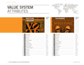 THE CBI DIMENSIONS




VALUE SYSTEM
ATTRIBUTES
                                            POLITICAL        OVERALL
                                                             RANK                 TOLERANCE            OVERALL
                                                                                                       RANK


                                            FREEDOM




                                  1.   SE   SWEDEN           #7         1.   SE   SWEDEN               #7
                                  2.   DK   Denmark          # 15       2.   DK   Denmark              # 15
                                  3.   FI   Finland          #8         3.   NO   Norway               # 12
                                  4.   CA   Canada           #1         4.   FI   Finland              #8
                                  5.   NZ   New Zealand      #3         5.   CA   Canada               #1
                                  6.   NO   Norway           # 12       6.   NZ   New Zealand          #3
                                  7.   CH   Switzerland      #2         7.   NL   Netherlands          # 23
                                  8.   US   United States    #6         8.   IS   Iceland              # 19
                                  9.   NL   Netherlands      # 23       9.   CH   Switzerland          #2
                                 10.   GB   United Kingdom   # 13      10.   AU   Australia            #5
                                 11.   AT   Austria          # 17      11.   BE   Belgium              # 33
                                 12.   AU   Australia        #5        12.   AT   Austria              # 17
                                 13.   IS   Iceland          # 19      13.   ES   Spain                # 14
                                 14.   BE   Belgium          # 33      14.   JP   Japan                #4
                                 15.   DE   Germany          # 11      15.   MU   Mauritius            # 22




35. THE FUTUREBRAND 2011-2012 COUNTRY BRAND INDEX                                               © All rights reserved.
 
