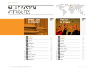 THE CBI DIMENSIONS




VALUE SYSTEM
ATTRIBUTES
                                            STABLE LEGAL     OVERALL
                                                             RANK                 FREEDOM                 OVERALL
                                                                                                          RANK


                                            ENVIRONMENT                           OF SPEECH




                                  1.   SE   SWEDEN           #7         1.   SE   SWEDEN                  #7
                                  2.   DK   Denmark          # 15       2.   DK   Denmark                 # 15
                                  3.   FI   Finland          #8         3.   CA   Canada                  #1
                                  4.   CA   Canada           #1         4.   FI   Finland                 #8
                                  5.   CH   Switzerland      #2         5.   NO   Norway                  # 12
                                  6.   NO   Norway           # 12       6.   NZ   New Zealand             #3
                                  7.   NZ   New Zealand      #3         7.   NL   Netherlands             # 23
                                  8.   DE   Germany          # 11       8.   US   United States           #6
                                  9.   AT   Austria          # 17       9.   GB   United Kingdom          # 11
                                 10.   JP   Japan            #4        10.   CH   Switzerland             #2
                                 11.   AU   Australia        #5        11.   IS   Iceland                 # 19
                                 12.   GB   United Kingdom   # 13      12.   BE   Belgium                 # 33
                                 13.   US   United States    #6        13.   AU   Australia               #5
                                 14.   SG   Singapore        # 16      14.   AT   Austria                 # 17
                                 15.   NL   Netherlands      # 23      15.   FR   France                  #9




36. THE FUTUREBRAND 2011-2012 COUNTRY BRAND INDEX                                                  © All rights reserved.
 