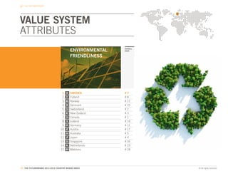 THE CBI DIMENSIONS




VALUE SYSTEM
ATTRIBUTES
                                            ENVIRONMENTAL   OVERALL
                                                            RANK


                                            FRIENDLINESS




                                  1.   SE   SWEDEN          #7
                                  2.   FI   Finland         #8
                                  3.   NO   Norway          # 12
                                  4.   DK   Denmark         # 15
                                  5.   CH   Switzerland     #2
                                  6.   NZ   New Zealand     #3
                                  7.   CA   Canada          #1
                                  8.   IS   Iceland         # 19
                                  9.   DE   Germany         # 11
                                 10.   AT   Austria         # 17
                                 11.   AU   Australia       #5
                                 12.   JP   Japan           #4
                                 13.   SG   Singapore       # 16
                                 14.   NL   Netherlands     # 23
                                 15.   MV   Maldives        # 18




37. THE FUTUREBRAND 2011-2012 COUNTRY BRAND INDEX                     © All rights reserved.
 