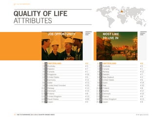 THE CBI DIMENSIONS




QUALITY OF LIFE
ATTRIBUTES
                                            JOB OPPORTUNITY        OVERALL
                                                                   RANK                 MOST LIKE               OVERALL
                                                                                                                RANK


                                                                                        TO LIVE IN




                                  1.   CH   SWITZERLAND            #2         1.   CH   SWITZERLAND             #2
                                  2.   AU   Australia              #5         2.   AU   Australia               #5
                                  3.   SE   Sweden                 #7         3.   CA   Canada                  #1
                                  4.   CA   Canada                 #1         4.   NO   Norway                  # 12
                                  5.   SG   Singapore              # 16       5.   SE   Sweden                  #7
                                  6.   US   United States          #6         6.   NZ   New Zealand             #3
                                  7.   DE   Germany                # 11       7.   US   United States           #6
                                  8.   QA   Qatar                  # 72       8.   ES   Spain                   # 14
                                  9.   AE   United Arab Emirates   # 25       9.   IT   Italy                   # 10
                                 10.   NO   Norway                 # 12      10.   FI   Finland                 #8
                                 11.   DK   Denmark                # 15      11.   AT   Austria                 # 17
                                 12.   FI   Finland                #8        12.   DK   Denmark                 # 15
                                 13.   GB   United Kingdom         # 13      13.   FR   France                  #9
                                 14.   SA   Saudi Arabia           # 69      14.   GB   United Kingdom          # 13
                                 15.   JP   Japan                  #4        15.   JP   Japan                   #4




41. THE FUTUREBRAND 2011-2012 COUNTRY BRAND INDEX                                                        © All rights reserved.
 