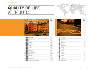 THE CBI DIMENSIONS




QUALITY OF LIFE
ATTRIBUTES
                                            STANDARD               OVERALL
                                                                   RANK                 SAFETY               OVERALL
                                                                                                             RANK


                                            OF LIVING




                                  1.   SE   SWEDEN                 #7         1.   SE   SWEDEN               #7
                                  2.   CH   Switzerland            #2         2.   CH   Switzerland          #2
                                  3.   NO   Norway                 # 12       3.   FI   Finland              #8
                                  4.   CA   Canada                 #1         4.   DK   Denmark              # 15
                                  5.   DK   Denmark                # 15       5.   NO   Norway               # 12
                                  6.   JP   Japan                  #4         6.   SG   Singapore            # 16
                                  7.   FI   Finland                #8         7.   CA   Canada               #1
                                  8.   AT   Austria                # 17       8.   NZ   New Zealand          #3
                                  9.   DE   Germany                # 11       9.   JP   Japan                #4
                                 10.   US   United States          #6        10.   AT   Austria              # 17
                                 11.   SG   Singapore              # 16      11.   DE   Germany              # 11
                                 12.   AU   Australia              #5        12.   IS   Iceland              # 19
                                 13.   NZ   New Zealand            #3        13.   AU   Australia            #5
                                 14.   NL   Netherlands            # 23      14.   BE   Belgium              # 33
                                 15.   AE   United Arab Emirates   # 25      15.   NL   Netherlands          # 23




42. THE FUTUREBRAND 2011-2012 COUNTRY BRAND INDEX                                                     © All rights reserved.
 