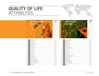 THE CBI DIMENSIONS




QUALITY OF LIFE
ATTRIBUTES
                                            HEALTHCARE       OVERALL
                                                             RANK                 EDUCATION               OVERALL
                                                                                                          RANK


                                            SYSTEM                                SYSTEM




                                  1.   SE   SWEDEN           #7         1.   SE   SWEDEN                  #7
                                  2.   NO   Norway           # 12       2.   FI   Finland                 #8
                                  3.   CH   Switzerland      #2         3.   DK   Denmark                 # 15
                                  4.   FI   Finland          #8         4.   NO   Norway                  # 12
                                  5.   DK   Denmark          # 15       5.   CH   Switzerland             #2
                                  6.   DE   Germany          # 11       6.   DE   Germany                 # 11
                                  7.   JP   Japan            #4         7.   JP   Japan                   #4
                                  8.   CA   Canada           #1         8.   CA   Canada                  #1
                                  9.   AT   Austria          # 17       9.   AT   Austria                 # 17
                                 10.   AU   Australia        #5        10.   GB   United Kingdom          # 13
                                 11.   SG   Singapore        # 16      11.   SG   Singapore               # 16
                                 12.   NZ   New Zealand      #3        12.   AU   Australia               #5
                                 13.   GB   United Kingdom   # 13      13.   NL   Netherlands             # 23
                                 14.   NL   Netherlands      # 23      14.   US   United States           #6
                                 15.   IS   Iceland          # 19      15.   IL   Israel                  # 28




43. THE FUTUREBRAND 2011-2012 COUNTRY BRAND INDEX                                                  © All rights reserved.
 