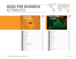 THE CBI DIMENSIONS




GOOD FOR BUSINESS
ATTRIBUTES
                                            ADVANCED               OVERALL
                                                                   RANK                 INVESTMENT              OVERALL
                                                                                                                RANK


                                            TECHNOLOGY                                  CLIMATE




                                  1.   JP   JAPAN                  #4         1.   CH   SWITZERLAND             #2
                                  2.   US   United States          #6         2.   SG   Singapore               # 16
                                  3.   DE   Germany                # 11       3.   SE   Sweden                  #7
                                  4.   SE   Sweden                 #7         4.   AU   Australia               #5
                                  5.   CH   Switzerland            #2         5.   DE   Germany                 # 11
                                  6.   FI   Finland                #8         6.   US   United States           #6
                                  7.   SG   Singapore              # 16       7.   NO   Norway                  # 12
                                  8.   DK   Denmark                # 15       8.   FI   Finland                 #8
                                  9.   IL   Israel                 # 28       9.   DK   Denmark                 # 15
                                 10.   GB   United Kingdom         # 13      10.   JP   Japan                   #4
                                 11.   AE   United Arab Emirates   # 25      11.   CA   Canada                  #1
                                 12.   CA   Canada                 #1        12.   IN   India                   # 29
                                 13.   NO   Norway                 # 12      13.   BR   Brazil                  # 31
                                 14.   AT   Austria                # 17      14.   GB   United Kingdom          # 13
                                 15.   NL   Netherlands            # 23      15.   AT   Austria                 # 17




48. THE FUTUREBRAND 2011-2012 COUNTRY BRAND INDEX                                                        © All rights reserved.
 