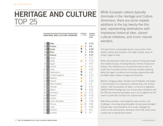 THE CBI DIMENSIONS




HERITAGE AND CULTURE                                                                 While European nations typically
                                                                                     dominate in the Heritage and Culture

TOP 25                                                                               dimension, there are some notable
                                                                                     additions to the top twenty-five this
                                                                                     year, representing destinations with
                                                                                     impressive historical sites, vibrant
                                 HERITAGE AND CULTURE RANKING   +/- 2010   OVERALL
                                                                           RANK      cultural initiatives, and iconic natural
                                                                                     wonders.
                                  1.   IT   Italy                    0     # 10
                                  2.   FR   France                   2     #9
                                  3.   IL   Israel                   1     # 28      This year’s list is a remarkably diverse cross-section of the
                                  4.   PE   Peru                     1     # 44      world’s cultures and societies—from Italy to Israel, Japan to
                                  5.   GR   Greece                   0     # 27      Jordan, Egypt to India.
                                  6.   JP   Japan                    0     #4
                                  7.   ES   Spain                    4     # 14      Within this dimension, there are a number of rising stars drawn
                                  8.   EG   Egypt                    0     # 57      from Eastern Europe, including Slovakia, Ukraine, Russia and
                                  9.   AT   Austria                  3     # 17      Estonia. This shifting focus in Europe from west to east is a
                                 10.   IN   India                    7     # 29      result of an increased number of Russian travelers exploring
                                 11.   CH   Switzerland              1     #2        within the region, as well as more business opportunities with
                                 12.   GB   United Kingdom           5     # 13      the Baltic states, Poland, Hungary and Romania.
                                 13.   SE   Sweden                   7     #7
                                 14.   IE   Ireland                  2     # 20      Bahrain, Paraguay, Qatar, Pakistan and El Salvador rank lowest
                                 15.   NZ   New Zealand              0     #3        in the dimension. It’s important to note that every one of these
                                 16.   NO   Norway                   2     # 12      nations—with the exception of Qatar—is home to a registered
                                 17.   NP   Nepal                    8     # 61      UNESCO World Heritage site: one of many clear indications that
                                 18.   DE   Germany                  6     # 11      the CBI only measures perception and is not a judgment on the
                                 19.   IS   Iceland                 10     # 19      merit of a particular country’s rich cultural assets.
                                 20.   JO   Jordan                   5     # 71
                                 21.   CZ   Czech Republic           3     # 38      With these countries—and indeed for every country—the
                                 22.   RU   Russia                  18     # 82      challenge is in turning actual strengths into perceived strengths
                                 23.   CU   Cuba                    11     # 56      through clear communications. As a result, Heritage and
                                 24.   FI   Finland                  3     #8        Culture is the most dynamic dimension of the CBI, where every
                                 25.   CA   Canada                   4     #1        country has an opportunity to excel.


50. THE FUTUREBRAND 2011-2012 COUNTRY BRAND INDEX                                                                                     © All rights reserved.
 
