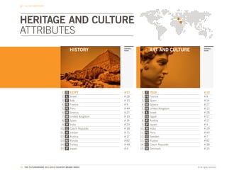 THE CBI DIMENSIONS




HERITAGE AND CULTURE
ATTRIBUTES
                                            HISTORY          OVERALL
                                                             RANK                 ART AND CULTURE          OVERALL
                                                                                                           RANK




                                  1.   EG   EGYPT            # 57       1.   IT   ITALY                    # 10
                                  2.   IL   Israel           # 28       2.   FR   France                   #9
                                  3.   IT   Italy            # 10       3.   ES   Spain                    # 14
                                  4.   FR   France           #9         4.   GR   Greece                   # 27
                                  5.   PE   Peru             # 44       5.   GB   United Kingdom           # 13
                                  6.   GR   Greece           # 27       6.   IL   Israel                   # 28
                                  7.   GB   United Kingdom   # 13       7.   EG   Egypt                    # 57
                                  8.   ES   Spain            # 14       8.   AT   Austria                  # 17
                                  9.   IN   India            # 29       9.   JP   Japan                    #4
                                 10.   CZ   Czech Republic   # 38      10.   IN   India                    # 29
                                 11.   JO   Jordan           # 71      11.   PE   Peru                     # 44
                                 12.   AT   Austria          # 17      12.   SE   Sweden                   #7
                                 13.   RU   Russia           # 82      13.   RU   Russia                   # 82
                                 14.   TR   Turkey           # 48      14.   CZ   Czech Republic           # 38
                                 15.   JP   Japan            #4        15.   DK   Denmark                  # 15




51. THE FUTUREBRAND 2011-2012 COUNTRY BRAND INDEX                                                   © All rights reserved.
 