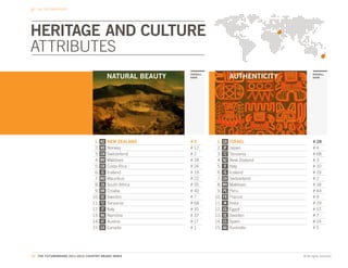 THE CBI DIMENSIONS




HERITAGE AND CULTURE
ATTRIBUTES
                                            NATURAL BEAUTY   OVERALL
                                                             RANK                 AUTHENTICITY          OVERALL
                                                                                                        RANK




                                  1.   NZ   NEW ZEALAND      #3         1.   CR   ISRAEL                # 28
                                  2.   NO   Norway           # 12       2.   JP   Japan                 #4
                                  3.   CH   Switzerland      #2         3.   TZ   Tanzania              # 68
                                  4.   MV   Maldives         # 18       4.   NZ   New Zealand           #3
                                  5.   CR   Costa Rica       # 24       5.   IT   Italy                 # 10
                                  6.   IS   Iceland          # 19       6.   IS   Iceland               # 19
                                  7.   MU   Mauritius        # 22       7.   CH   Switzerland           #2
                                  8.   ZA   South Africa     # 35       8.   MV   Maldives              # 18
                                  9.   HR   Croatia          # 40       9.   PE   Peru                  # 44
                                 10.   SE   Sweden           #7        10.   FR   France                #9
                                 11.   TZ   Tanzania         # 68      11.   IN   India                 # 29
                                 12.   IT   Italy            # 10      12.   EG   Egypt                 # 57
                                 13.   NA   Namibia          # 37      13.   SE   Sweden                #7
                                 14.   AT   Austria          # 17      14.   ES   Spain                 # 14
                                 15.   CA   Canada           #1        15.   AU   Australia             #5




52. THE FUTUREBRAND 2011-2012 COUNTRY BRAND INDEX                                                © All rights reserved.
 