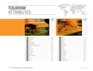 THE CBI DIMENSIONS




TOURISM
ATTRIBUTES
                                            RESORT AND             OVERALL
                                                                   RANK                 FOOD                   OVERALL
                                                                                                               RANK


                                            LODGING OPTIONS




                                  1.   MV   MALDIVES               # 18       1.   IT   ITALY                  # 10
                                  2.   MU   Mauritius              # 22       2.   FR   France                 #9
                                  3.   JP   Japan                  #4         3.   JP   Japan                  #4
                                  4.   CH   Switzerland            #2         4.   ES   Spain                  # 14
                                  5.   US   United States          #6         5.   SG   Singapore              # 16
                                  6.   AE   United Arab Emirates   # 25       6.   TH   Thailand               # 26
                                  7.   ES   Spain                  # 14       7.   IN   India                  # 29
                                  8.   BM   Bermuda                # 21       8.   BR   Brazil                 # 31
                                  9.   LC   St. Lucia              # 39       9.   MY   Malaysia               # 43
                                 10.   TH   Thailand               # 26      10.   CH   Switzerland            #2
                                 11.   SE   Sweden                 #7        11.   DE   Germany                # 11
                                 12.   NZ   New Zealand            #3        12.   VN   Vietnam                # 59
                                 13.   FJ   Fiji                   # 45      13.   GR   Greece                 # 27
                                 14.   CA   Canada                 #1        14.   AU   Australia              #5
                                 15.   IT   Italy                  # 10      15.   US   United States          #6




56. THE FUTUREBRAND 2011-2012 COUNTRY BRAND INDEX                                                       © All rights reserved.
 
