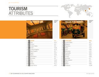 THE CBI DIMENSIONS




TOURISM
ATTRIBUTES
                                            ATTRACTIONS      OVERALL
                                                             RANK                 VALUE FOR MONEY          OVERALL
                                                                                                           RANK




                                  1.   JP   JAPAN            #4         1.   TH   THAILAND                 # 26
                                  2.   IT   Italy            # 10       2.   US   United States            #6
                                  3.   FR   France           #9         3.   MY   Malaysia                 # 43
                                  4.   US   United States    #6         4.   AR   Argentina                # 32
                                  5.   IL   Israel           # 28       5.   IN   India                    # 29
                                  6.   GB   United Kingdom   # 13       6.   LA   Laos                     # 80
                                  7.   NZ   New Zealand      #3         7.   ID   Indonesia                # 76
                                  8.   EG   Egypt            # 57       8.   KH   Cambodia                 # 83
                                  9.   ES   Spain            # 14       9.   VN   Vietnam                  # 59
                                 10.   CH   Switzerland      #2        10.   TR   Turkey                   # 48
                                 11.   AU   Australia        #5        11.   AU   Australia                #5
                                 12.   PE   Peru             # 44      12.   NZ   New Zealand              #3
                                 13.   IN   India            # 29      13.   ES   Spain                    # 14
                                 14.   AT   Austria          # 17      14.   BZ   Belize                   # 49
                                 15.   ZA   South Africa     # 35      15.   PY   Paraguay                 # 106




57. THE FUTUREBRAND 2011-2012 COUNTRY BRAND INDEX                                                   © All rights reserved.
 