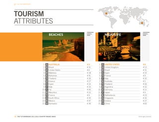THE CBI DIMENSIONS




TOURISM
ATTRIBUTES
                                            BEACHES         OVERALL
                                                            RANK                 NIGHTLIFE               OVERALL
                                                                                                         RANK




                                  1.   AU   AUSTRALIA       #5         1.   US   UNITED STATES           #6
                                  2.   BR   Brazil          # 31       2.   GB   United Kingdom          # 13
                                  3.   US   United States   #6         3.   BR   Brazil                  # 31
                                  4.   MV   Maldives        # 18       4.   ES   Spain                   # 14
                                  5.   BS   Bahamas         # 41       5.   FR   France                  #9
                                  6.   TH   Thailand        # 26       6.   IT   Italy                   # 10
                                  7.   GR   Greece          # 27       7.   AU   Australia               #5
                                  8.   ES   Spain           # 14       8.   TH   Thailand                # 26
                                  9.   IT   Italy           # 10       9.   AR   Argentina               # 32
                                 10.   FJ   Fiji            # 45      10.   DE   Germany                 # 11
                                 11.   MU   Mauritius       # 22      11.   JP   Japan                   #4
                                 12.   FR   France          #9        12.   NL   Netherlands             # 23
                                 13.   ZA   South Africa    # 35      13.   SG   Singapore               # 16
                                 14.   MX   Mexico          # 47      14.   GR   Greece                  # 27
                                 15.   BB   Barbados        # 36      15.   CN   China                   # 65




58. THE FUTUREBRAND 2011-2012 COUNTRY BRAND INDEX                                                 © All rights reserved.
 
