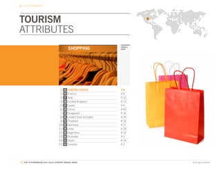 THE CBI DIMENSIONS




TOURISM
ATTRIBUTES
                                            SHOPPING               OVERALL
                                                                   RANK




                                  1.   US   UNITED STATES          #6
                                  2.   FR   France                 #9
                                  3.   IT   Italy                  # 10
                                  4.   GB   United Kingdom         # 13
                                  5.   JP   Japan                  #4
                                  6.   CN   China                  # 65
                                  7.   SG   Singapore              # 16
                                  8.   AE   United Arab Emirates   # 25
                                  9.   TH   Thailand               # 26
                                 10.   DE   Germany                # 11
                                 11.   IN   India                  # 29
                                 12.   AR   Argentina              # 32
                                 13.   AU   Australia              #5
                                 14.   ES   Spain                  # 14
                                 15.   CA   Canada                 #1




59. THE FUTUREBRAND 2011-2012 COUNTRY BRAND INDEX                            © All rights reserved.
 