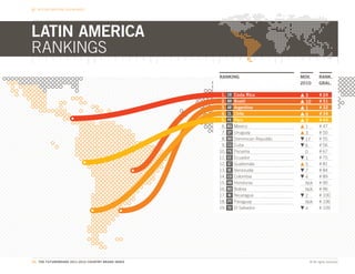 BEYOND NATIONAL BOUNDARIES




LATIN AMERICA
RANKINGS
                                                    RANKING                         MOV.      RANK.
                                                                                    2010      GRAL.

                                                     1.   CR   Costa Rica            3        # 24
                                                     2.   BR   Brazil                10       # 31
                                                     3.   AR   Argentina             1        # 32
                                                     4.   CL   Chile                 6        # 34
                                                     5.   PE   Peru                  3        # 44
                                                     6.   MX   Mexico                1        # 47
                                                     7.   UY   Uruguay               3        # 50
                                                     8.   DO   Dominican Republic    17       # 55
                                                     9.   CU   Cuba                  6        # 56
                                                    10.   PA   Panama                0        # 67
                                                    11.   EC   Ecuador               1        # 75
                                                    12.   GT   Guatemala             5        # 81
                                                    13.   VE   Venezuela             7        # 84
                                                    14.   CO   Colombia              4        # 89
                                                    15.   HN   Honduras              N/A      # 90
                                                    16.   BO   Bolivia               N/A      # 96
                                                    17.   NI   Nicaragua             2        # 100
                                                    18.   PY   Paraguay              N/A      # 106
                                                    19.   SV   El Salvador           4        # 109




65. THE FUTUREBRAND 2011-2012 COUNTRY BRAND INDEX                                      © All rights reserved.
 