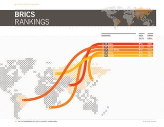 BEYOND NATIONAL BOUNDARIES




BRICS
RANKINGS
                                                    RANKING                  MOV.      RANK.
                                                                             2010      GRAL.

                                                    1.   IN   India           6        # 29
                                                    2.   BR   Brazil          10       # 31
                                                    3.   ZA   South Africa    4        # 35
                                                    4.   CN   China           9        # 65
                                                    5.   RU   Russia          1        # 82




68. THE FUTUREBRAND 2011-2012 COUNTRY BRAND INDEX                               © All rights reserved.
 